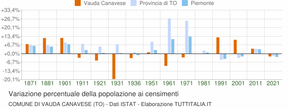 Grafico variazione percentuale della popolazione Comune di Vauda Canavese (TO)