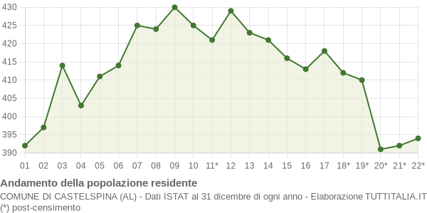 Andamento popolazione Comune di Castelspina (AL)