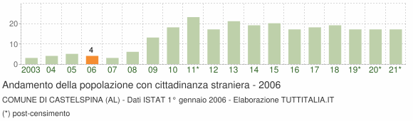 Grafico andamento popolazione stranieri Comune di Castelspina (AL)