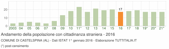 Grafico andamento popolazione stranieri Comune di Castelspina (AL)