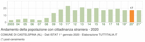 Grafico andamento popolazione stranieri Comune di Castelspina (AL)