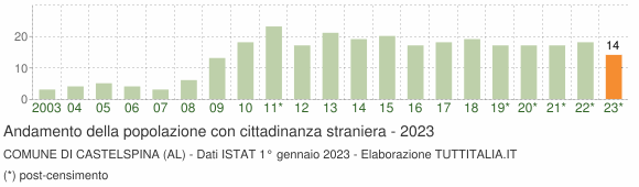 Grafico andamento popolazione stranieri Comune di Castelspina (AL)