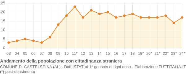 Andamento popolazione stranieri Comune di Castelspina (AL)