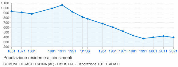 Grafico andamento storico popolazione Comune di Castelspina (AL)