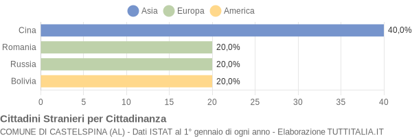 Grafico cittadinanza stranieri - Castelspina 2005