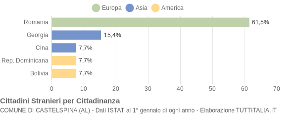 Grafico cittadinanza stranieri - Castelspina 2009