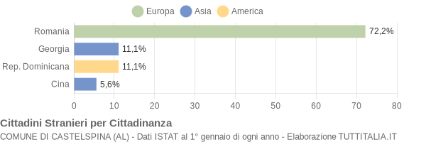 Grafico cittadinanza stranieri - Castelspina 2010