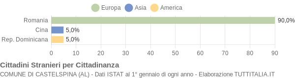 Grafico cittadinanza stranieri - Castelspina 2015