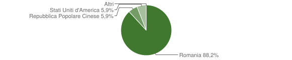 Grafico cittadinanza stranieri - Castelspina 2020