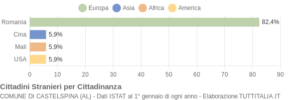 Grafico cittadinanza stranieri - Castelspina 2021