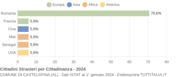 Grafico cittadinanza stranieri - Castelspina 2024