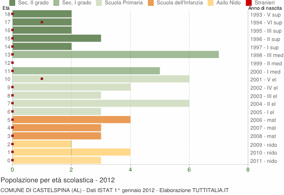 Grafico Popolazione in età scolastica - Castelspina 2012