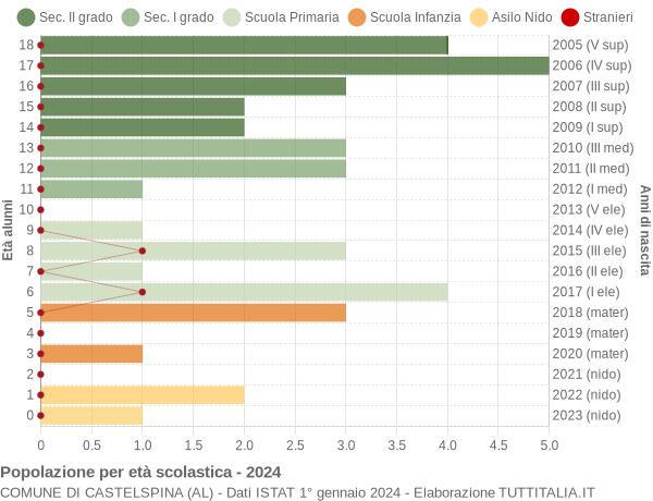 Grafico Popolazione in età scolastica - Castelspina 2024