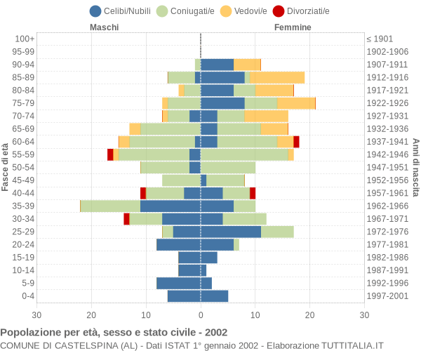 Grafico Popolazione per età, sesso e stato civile Comune di Castelspina (AL)