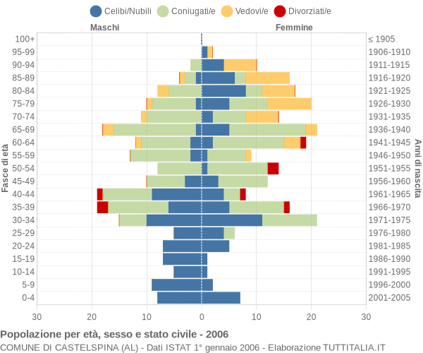 Grafico Popolazione per età, sesso e stato civile Comune di Castelspina (AL)