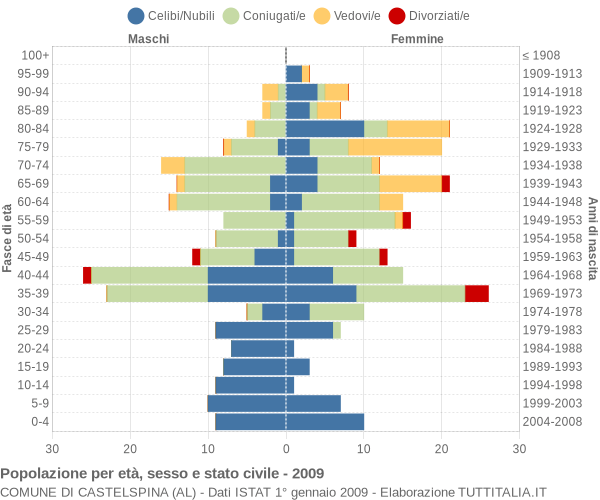 Grafico Popolazione per età, sesso e stato civile Comune di Castelspina (AL)