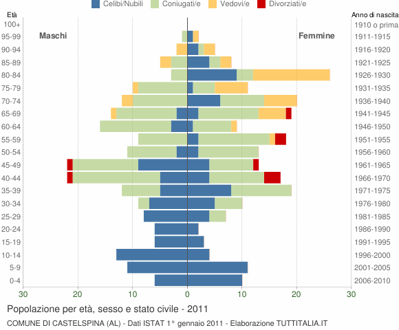 Grafico Popolazione per età, sesso e stato civile Comune di Castelspina (AL)