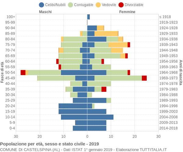 Grafico Popolazione per età, sesso e stato civile Comune di Castelspina (AL)