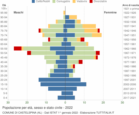 Grafico Popolazione per età, sesso e stato civile Comune di Castelspina (AL)