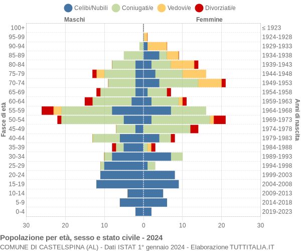 Grafico Popolazione per età, sesso e stato civile Comune di Castelspina (AL)