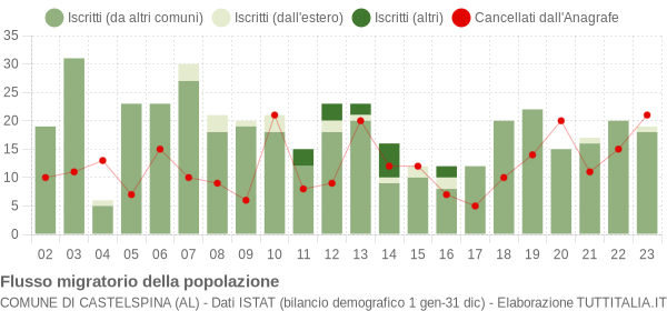 Flussi migratori della popolazione Comune di Castelspina (AL)