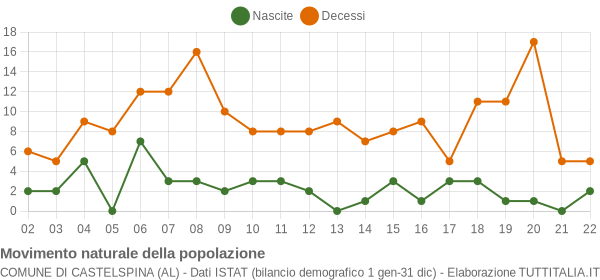 Grafico movimento naturale della popolazione Comune di Castelspina (AL)