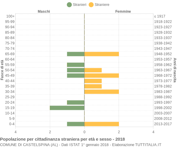 Grafico cittadini stranieri - Castelspina 2018