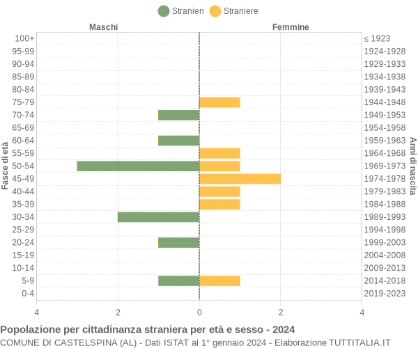 Grafico cittadini stranieri - Castelspina 2024