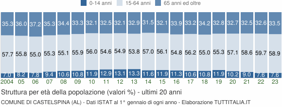 Grafico struttura della popolazione Comune di Castelspina (AL)