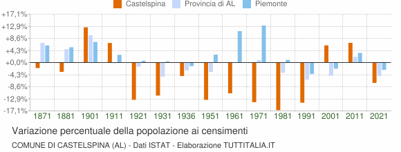 Grafico variazione percentuale della popolazione Comune di Castelspina (AL)