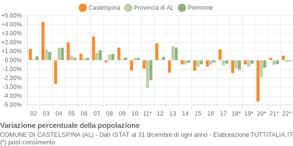 Variazione percentuale della popolazione Comune di Castelspina (AL)