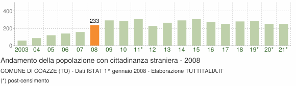 Grafico andamento popolazione stranieri Comune di Coazze (TO)