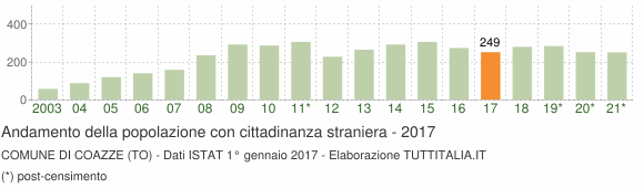 Grafico andamento popolazione stranieri Comune di Coazze (TO)