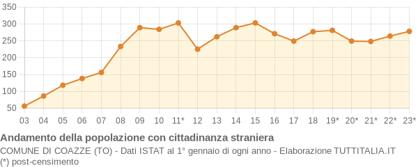 Andamento popolazione stranieri Comune di Coazze (TO)