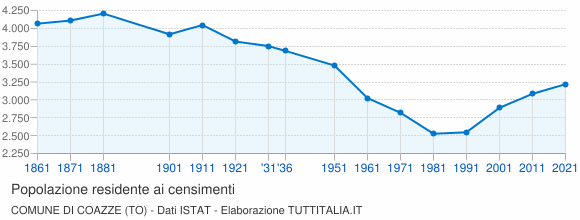 Grafico andamento storico popolazione Comune di Coazze (TO)