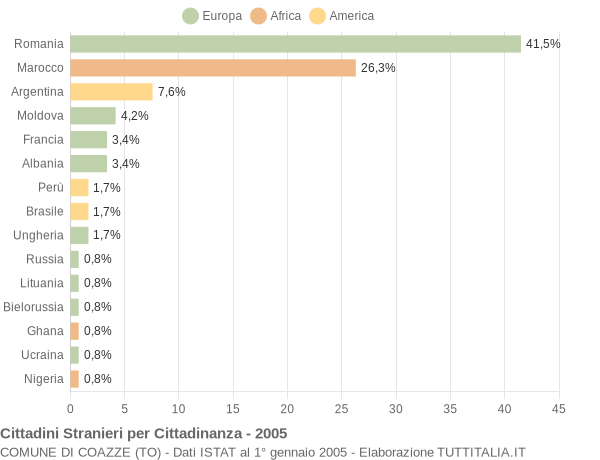 Grafico cittadinanza stranieri - Coazze 2005