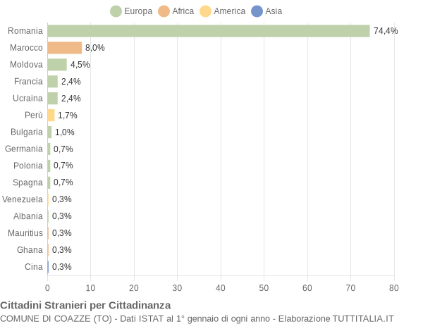 Grafico cittadinanza stranieri - Coazze 2014