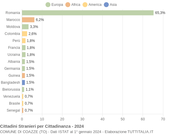 Grafico cittadinanza stranieri - Coazze 2024