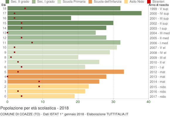 Grafico Popolazione in età scolastica - Coazze 2018