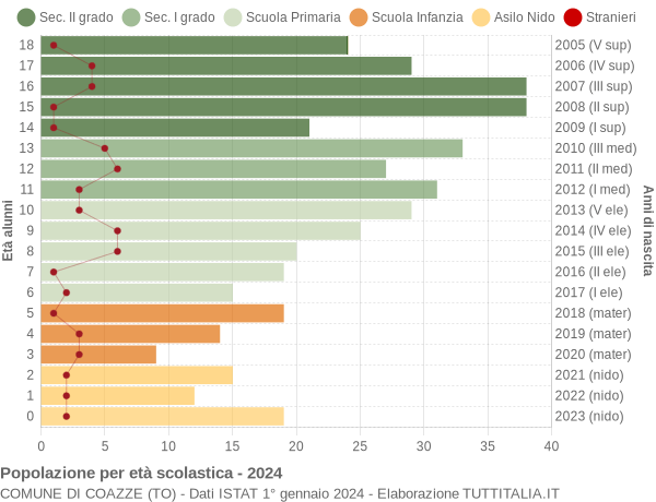 Grafico Popolazione in età scolastica - Coazze 2024