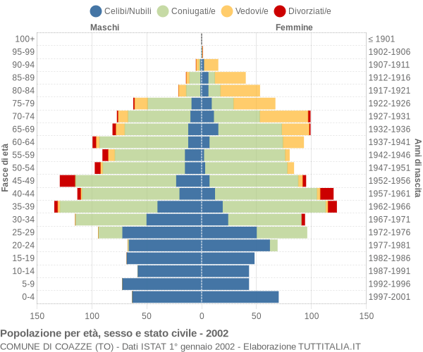 Grafico Popolazione per età, sesso e stato civile Comune di Coazze (TO)