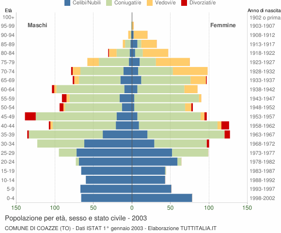 Grafico Popolazione per età, sesso e stato civile Comune di Coazze (TO)