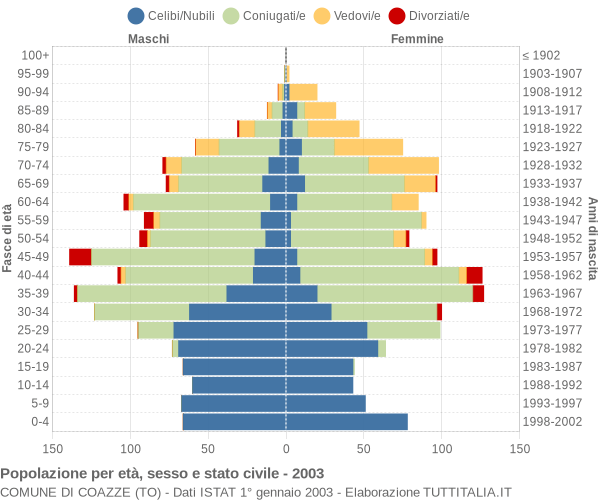 Grafico Popolazione per età, sesso e stato civile Comune di Coazze (TO)