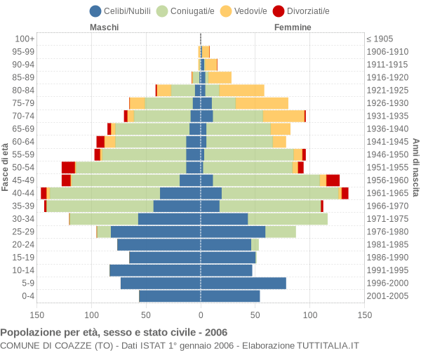 Grafico Popolazione per età, sesso e stato civile Comune di Coazze (TO)