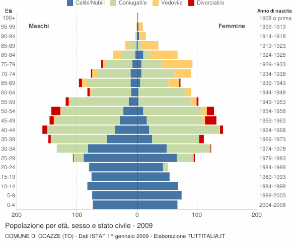 Grafico Popolazione per età, sesso e stato civile Comune di Coazze (TO)