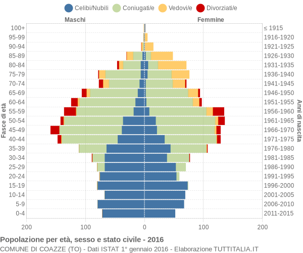 Grafico Popolazione per età, sesso e stato civile Comune di Coazze (TO)