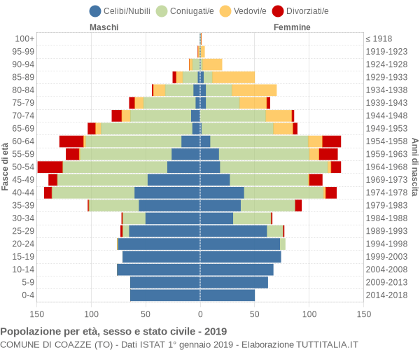 Grafico Popolazione per età, sesso e stato civile Comune di Coazze (TO)