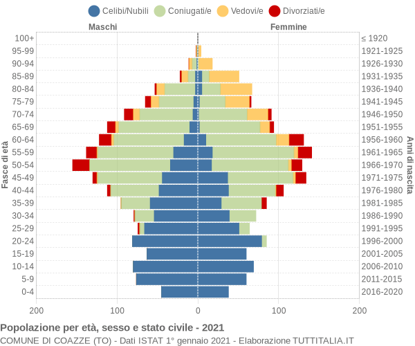 Grafico Popolazione per età, sesso e stato civile Comune di Coazze (TO)