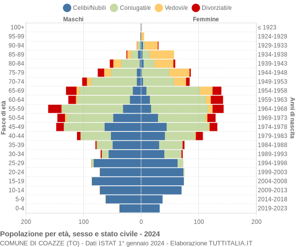 Grafico Popolazione per età, sesso e stato civile Comune di Coazze (TO)