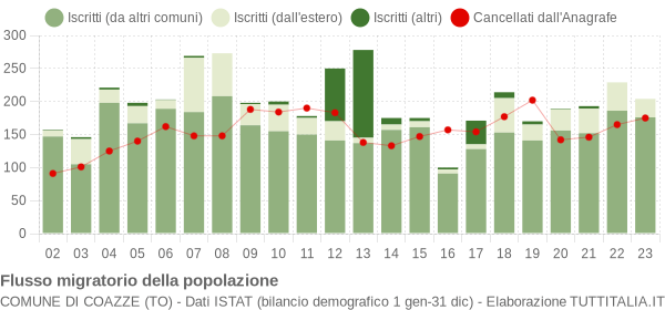 Flussi migratori della popolazione Comune di Coazze (TO)